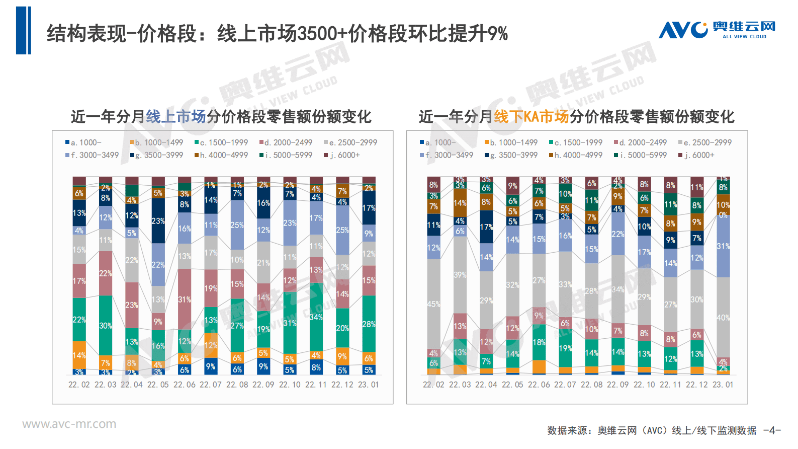 奥维报告：2023年1月中国厨余垃圾处理器市场总结报告 第4页