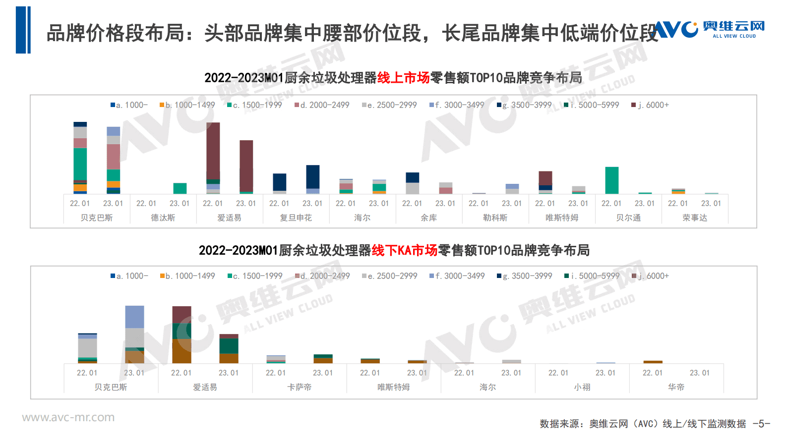 奥维报告：2023年1月中国厨余垃圾处理器市场总结报告 第5页