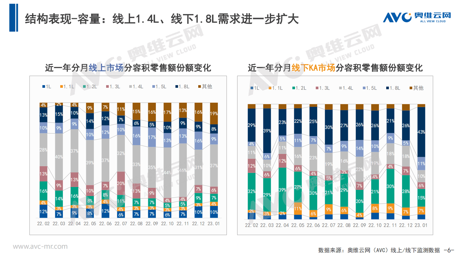 奥维报告：2023年1月中国厨余垃圾处理器市场总结报告 第6页