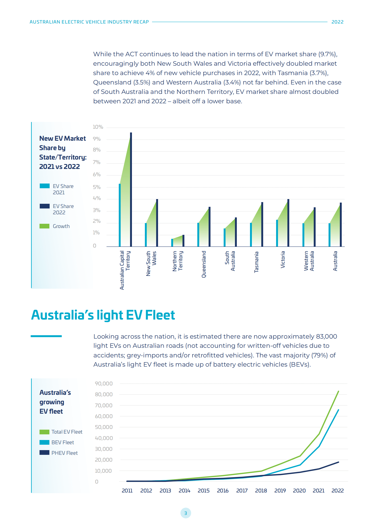 澳大利亚电动汽车产业2022（英） 第4页