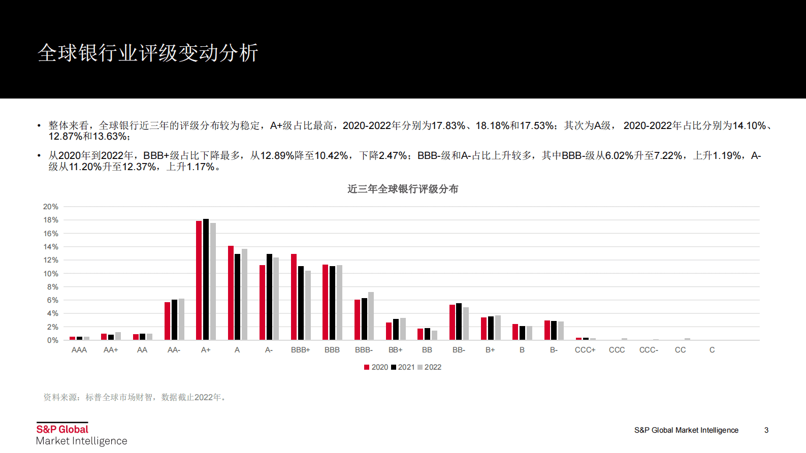 标普：2023全球银行业展望及信用趋势分析 第3页
