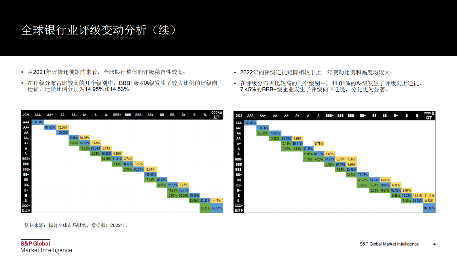 标普：2023全球银行业展望及信用趋势分析 第4页
