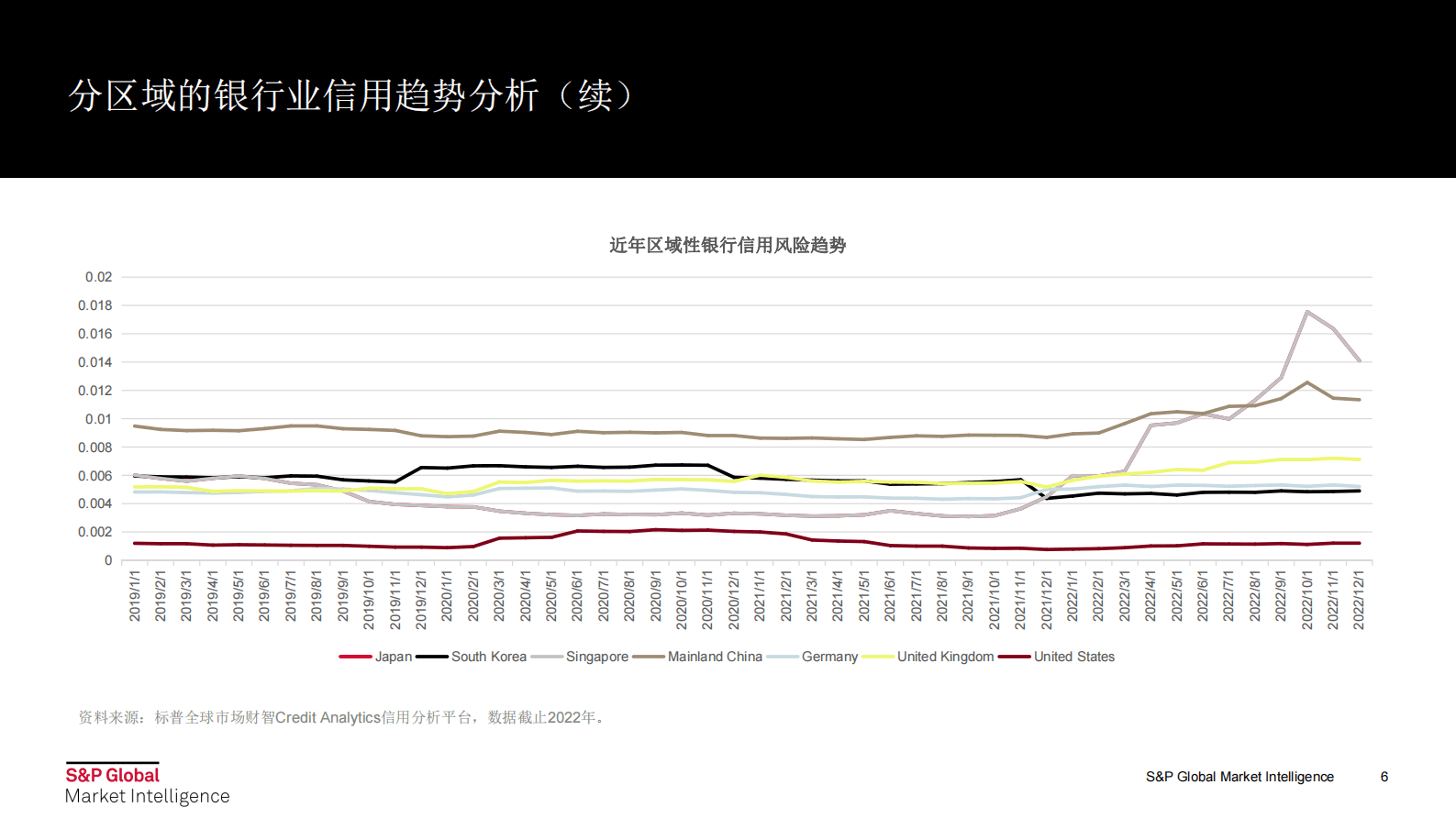 标普：2023全球银行业展望及信用趋势分析 第6页