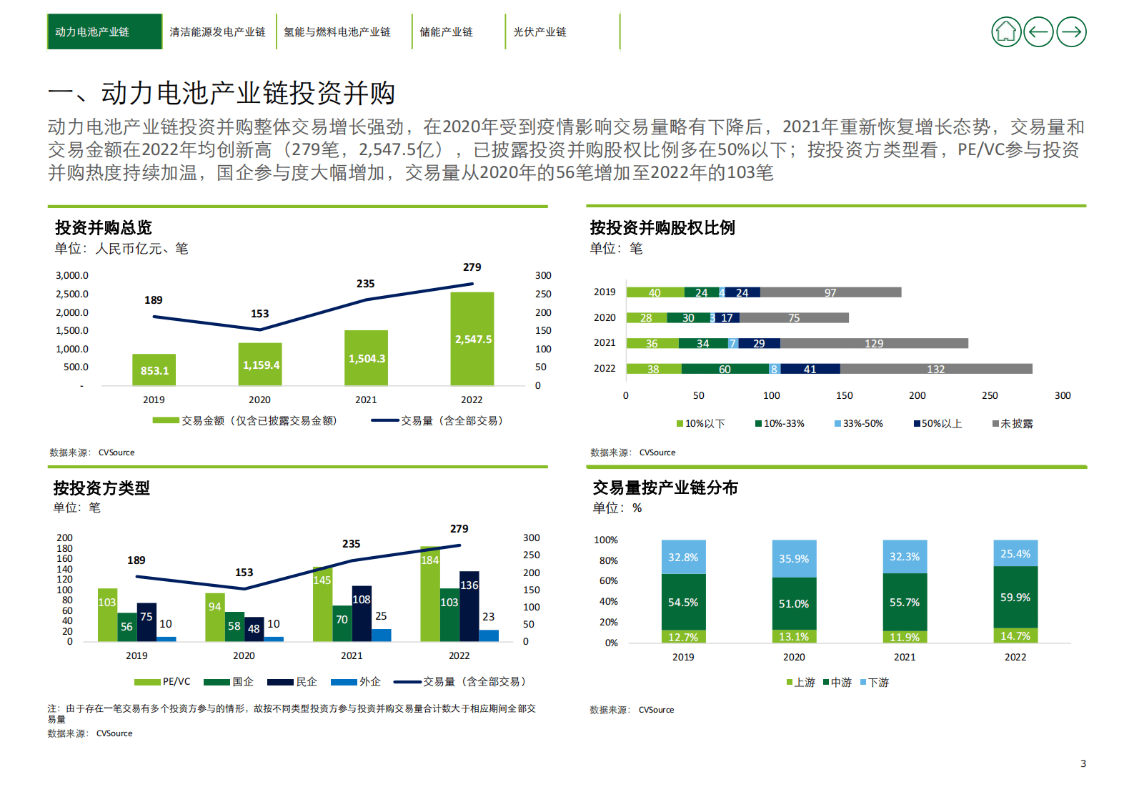 德勤：2022年新能源行业投资并购交易分析（下） 第3页