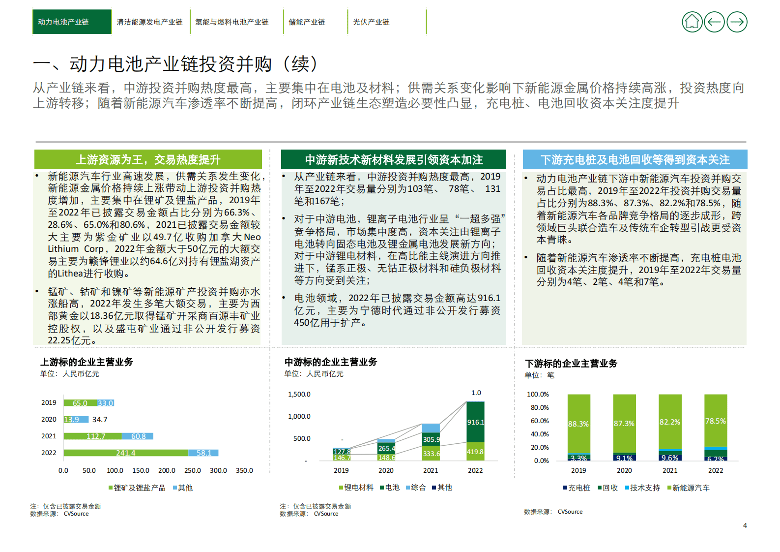 德勤：2022年新能源行业投资并购交易分析（下） 第4页