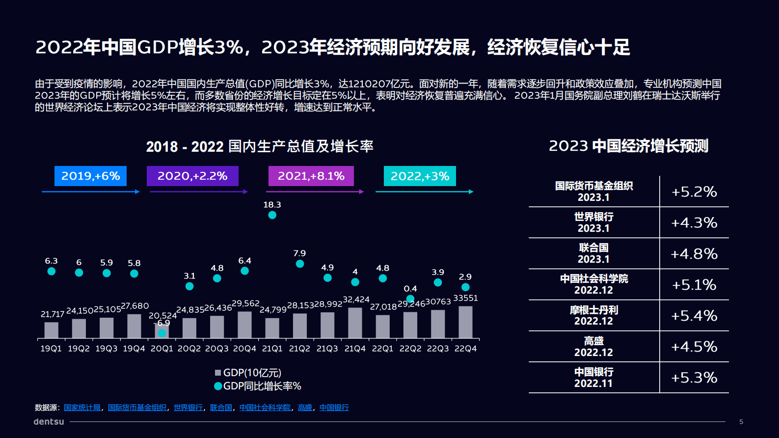 电通媒介趋势与预测报告（2023.2） 第5页