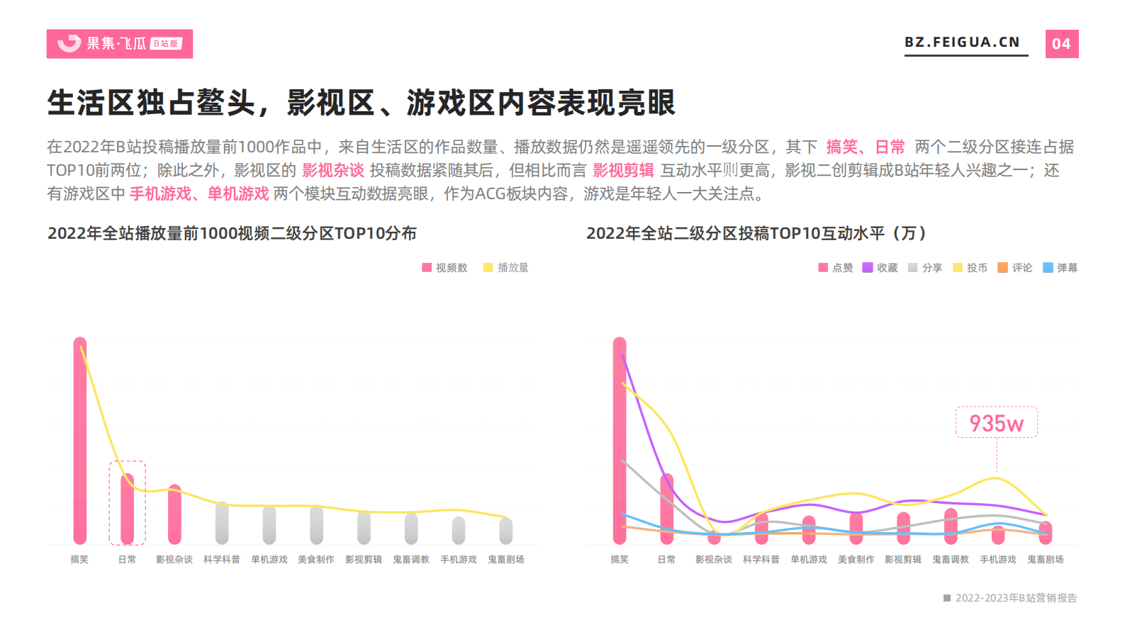 果集：2022-2023年行业营销报告年度总结，未来趋势洞察（B站平台） 第5页