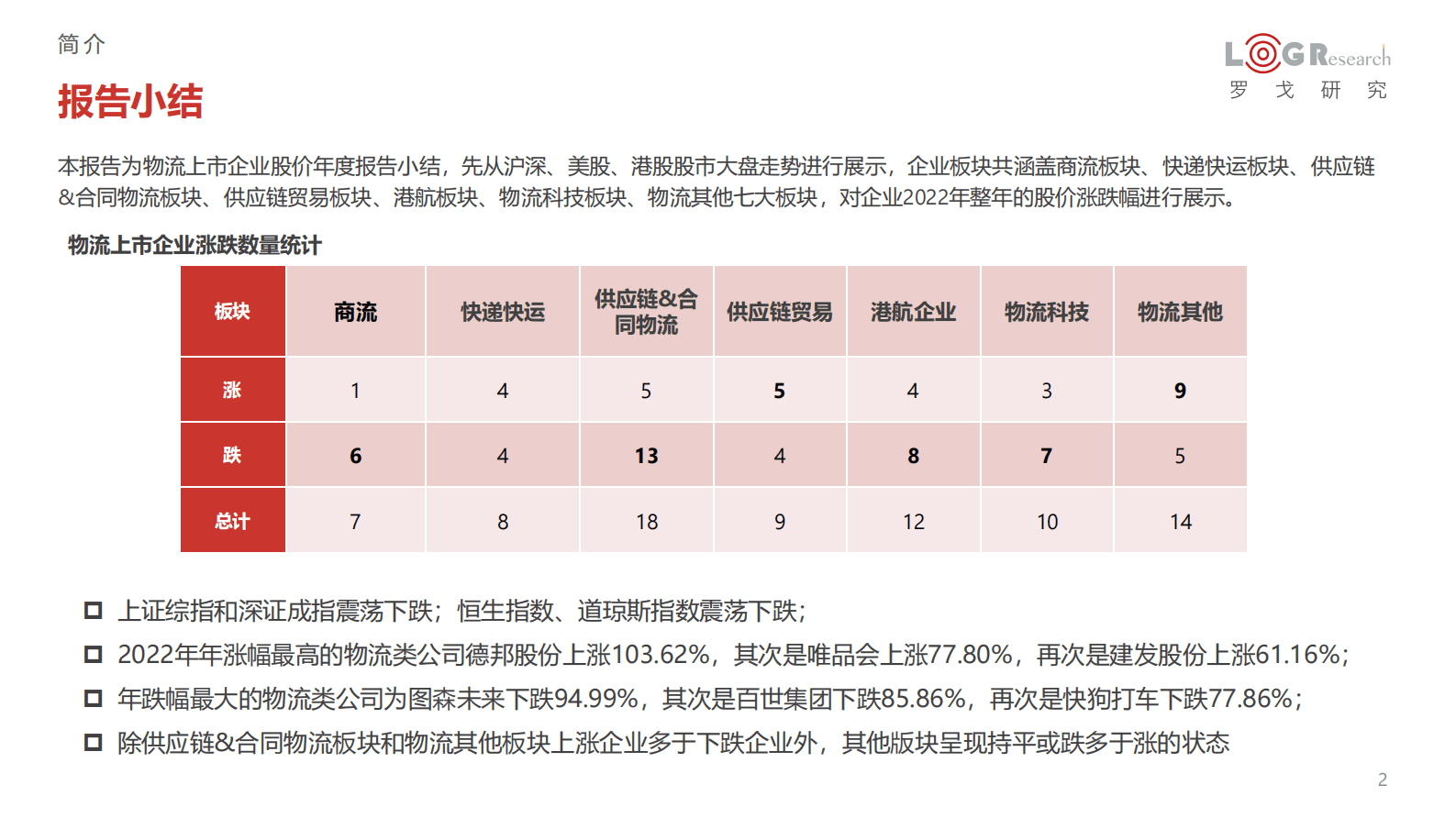 罗戈研究：物流市值年度观察报告（2022） 第2页