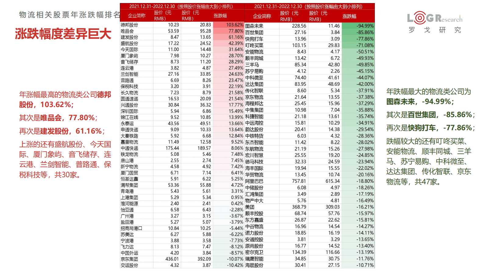 罗戈研究：物流市值年度观察报告（2022） 第5页