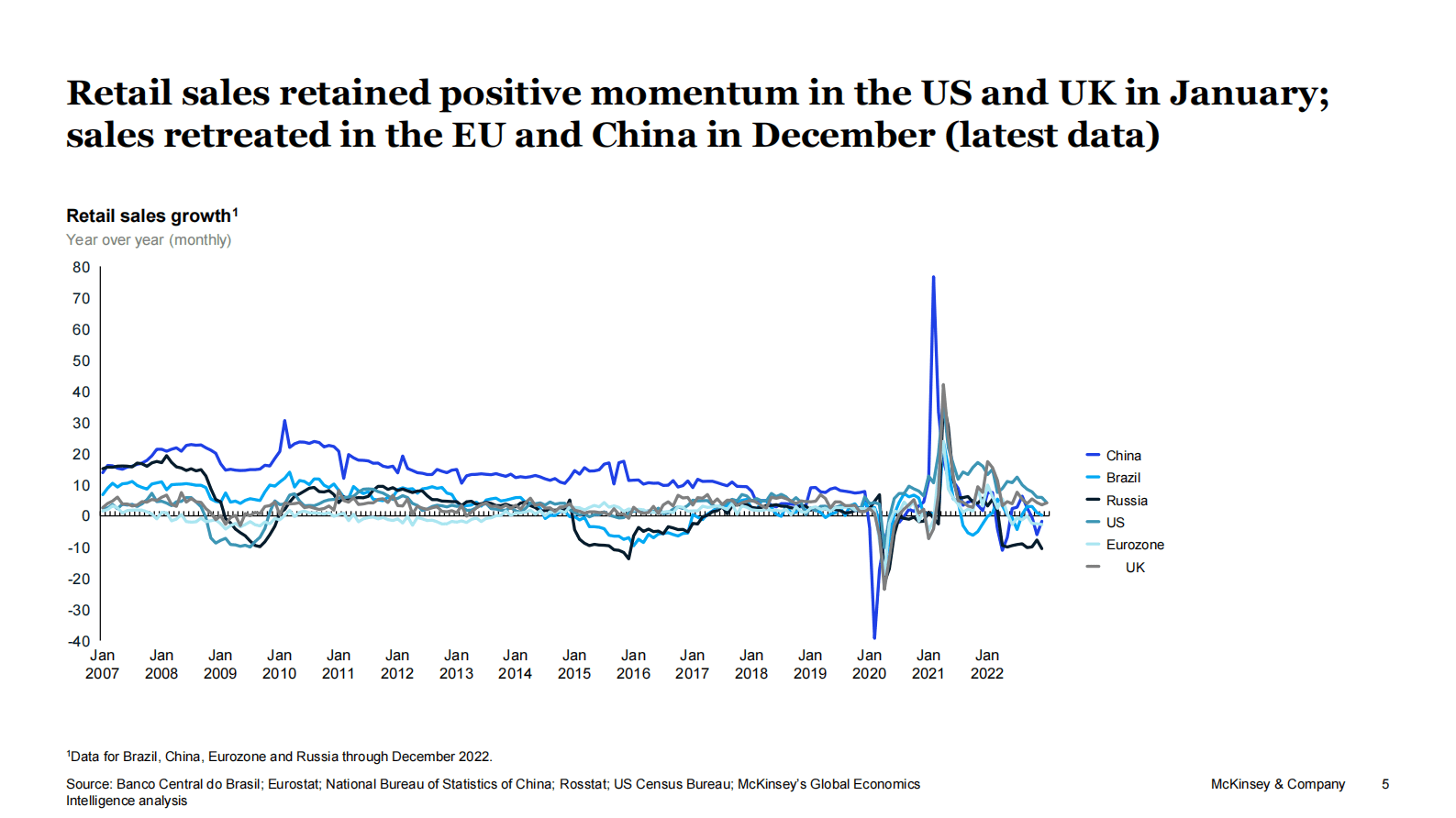 麦肯锡&全球经济情报：2023年2月重大趋势和风险【英文版】 第5页