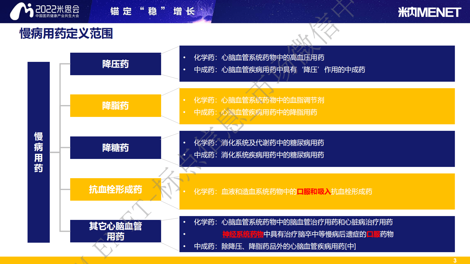 米内：2022慢病用药零售市场分析 第3页