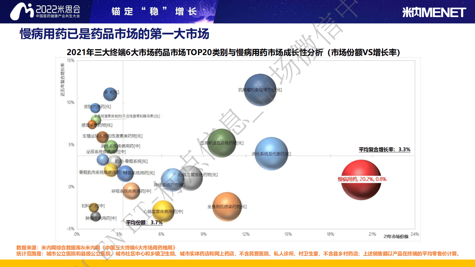米内：2022慢病用药零售市场分析 第4页