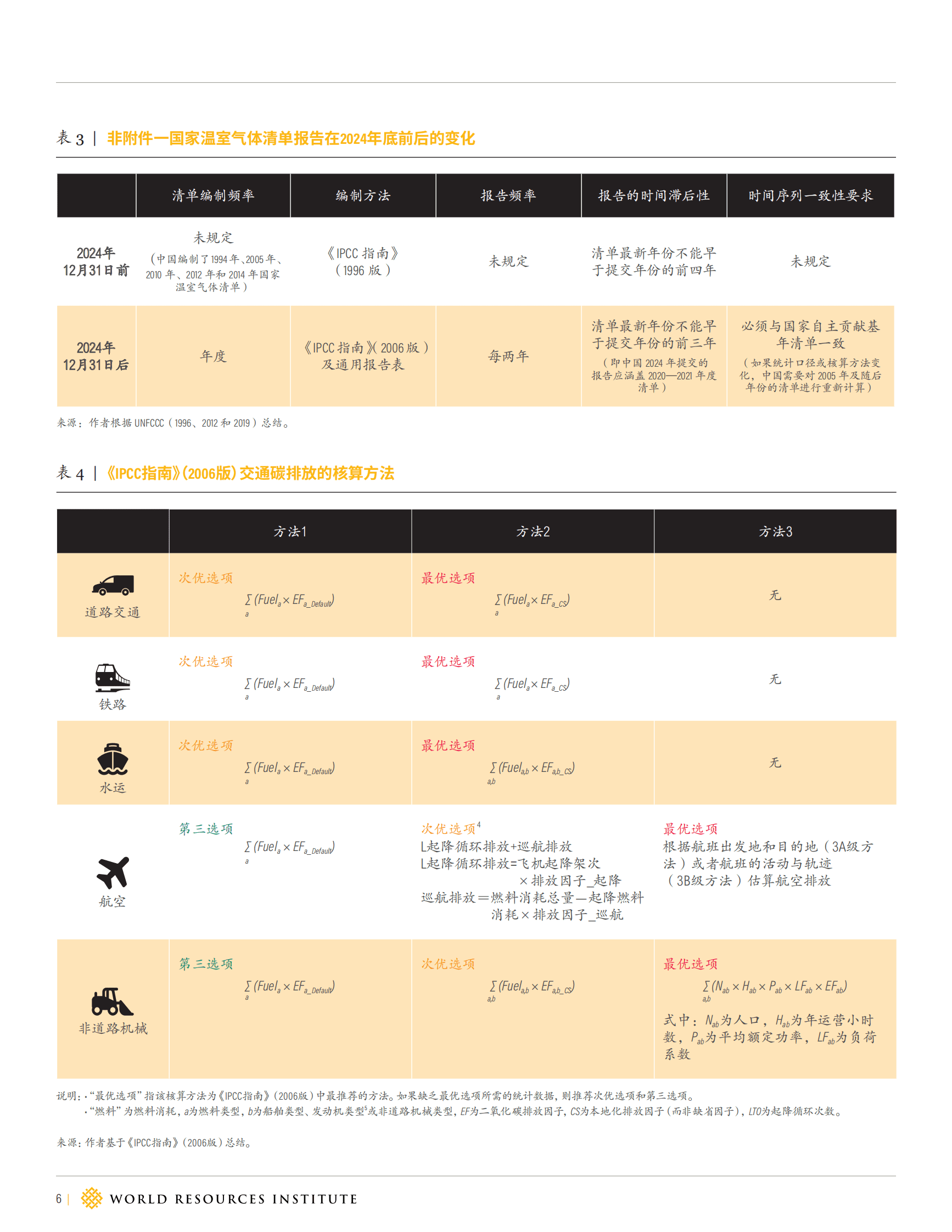 世界资源研究所：中国省级交通领域二氧化碳排放核算方法研究 第6页