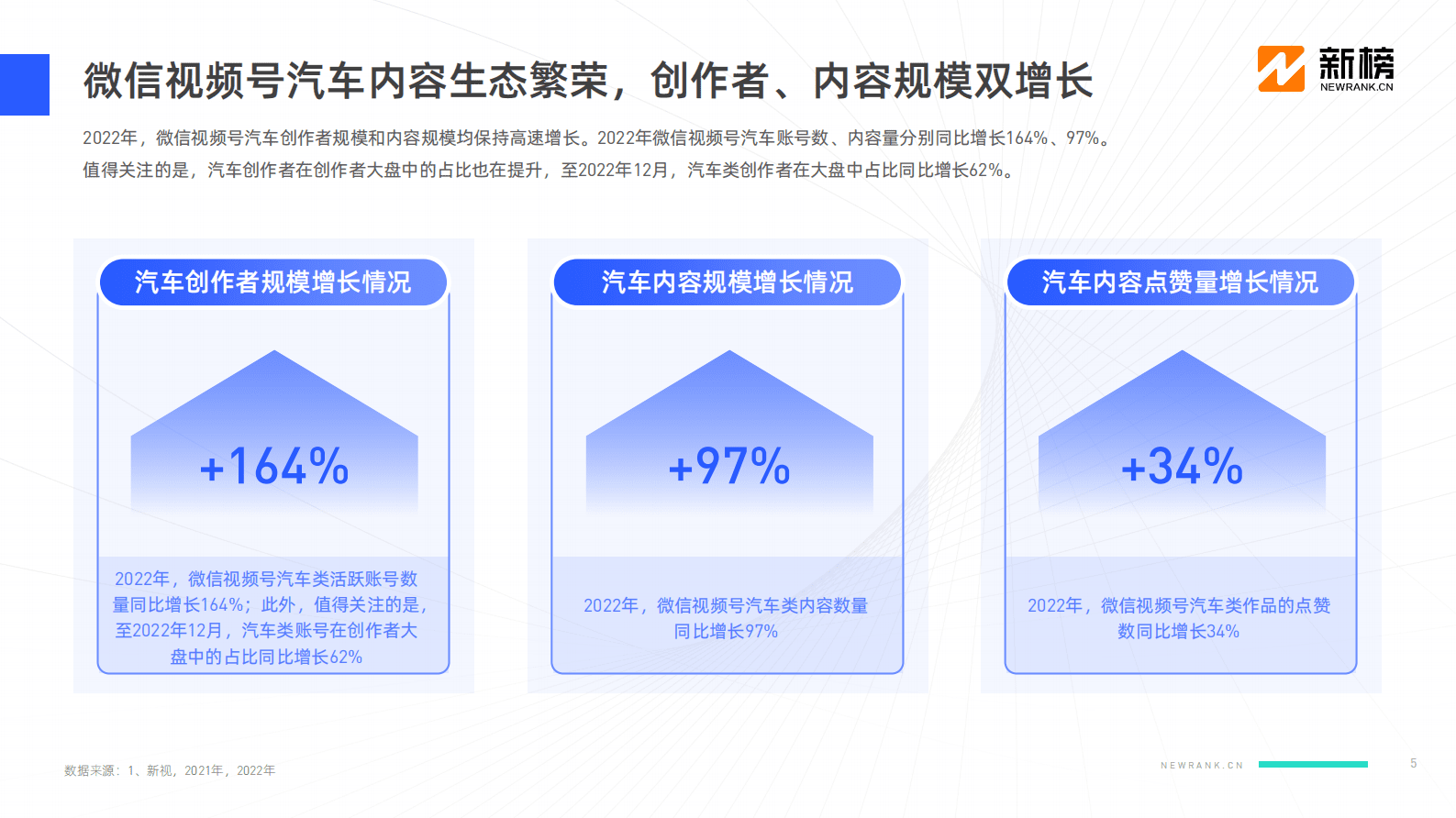 新榜：2022微信视频号汽车内容生态研究报告 第5页
