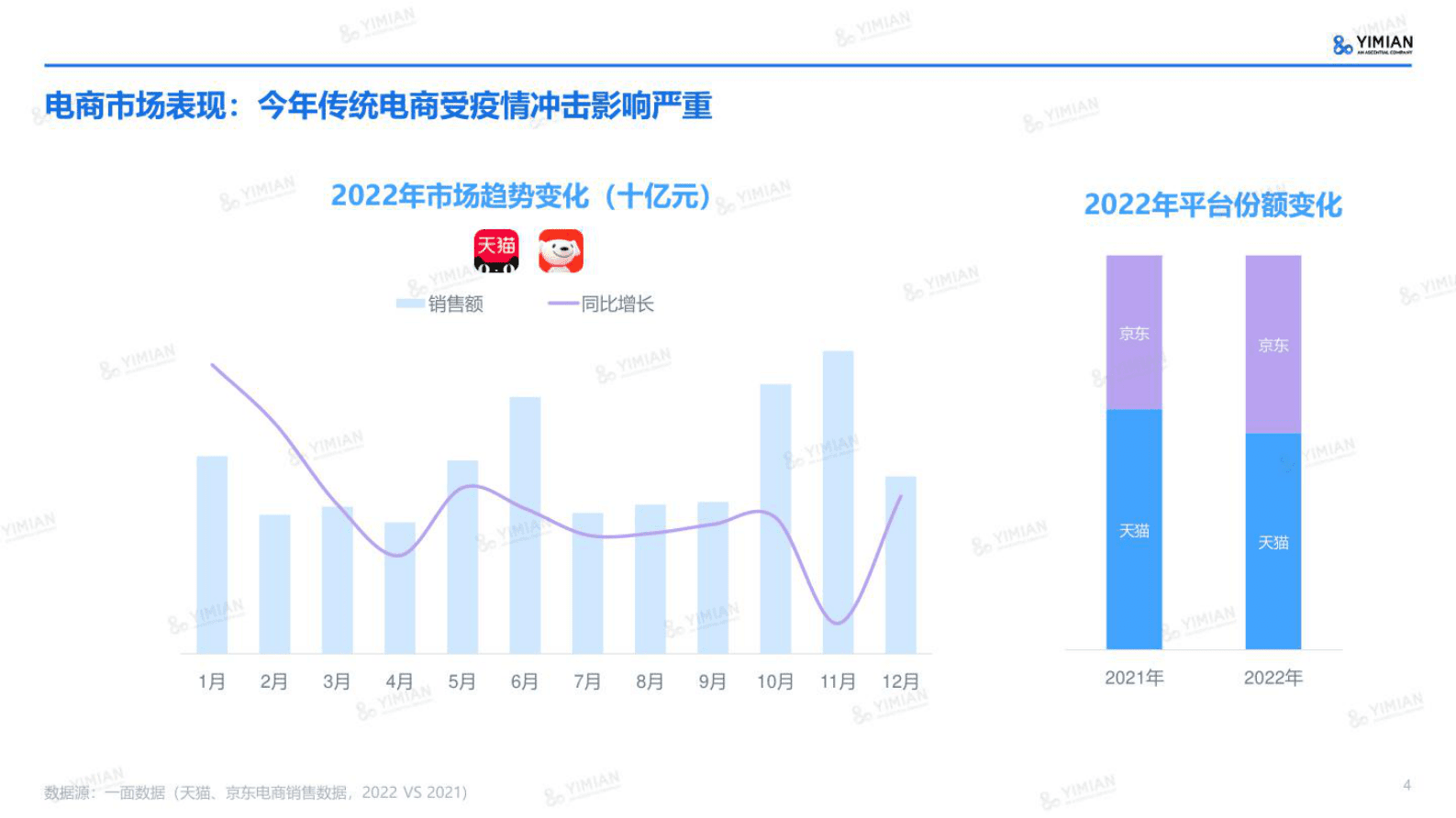 一面数据：2023年开年电商速览 第4页