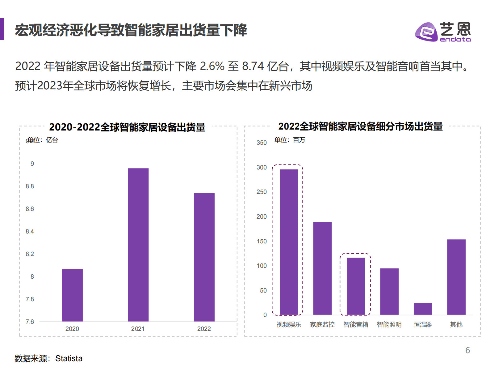 艺恩：2023全球智能家居市场报告 第6页