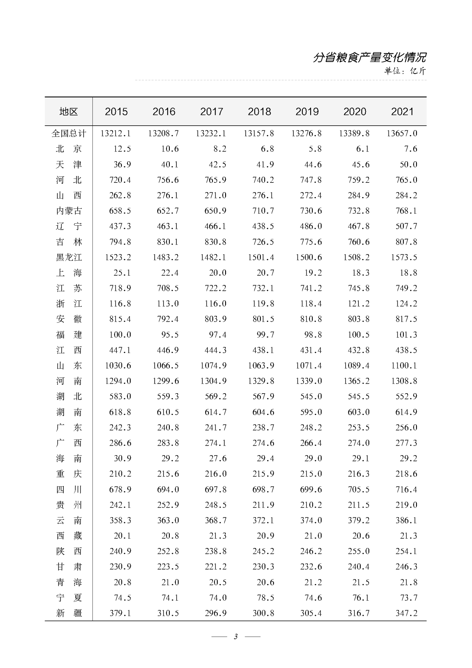 中国农业农村经济简况2021 第6页