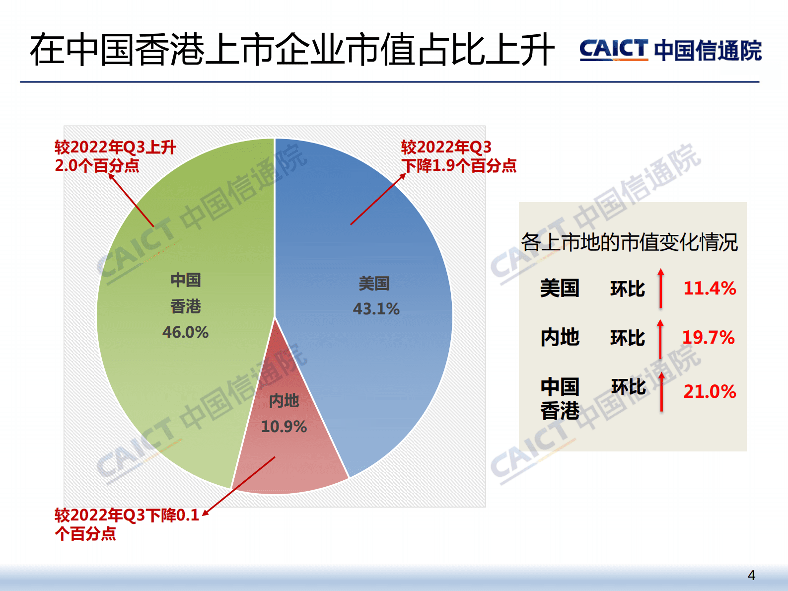 中国信通院：2022年四季度我国互联网上市企业运行情况 第4页