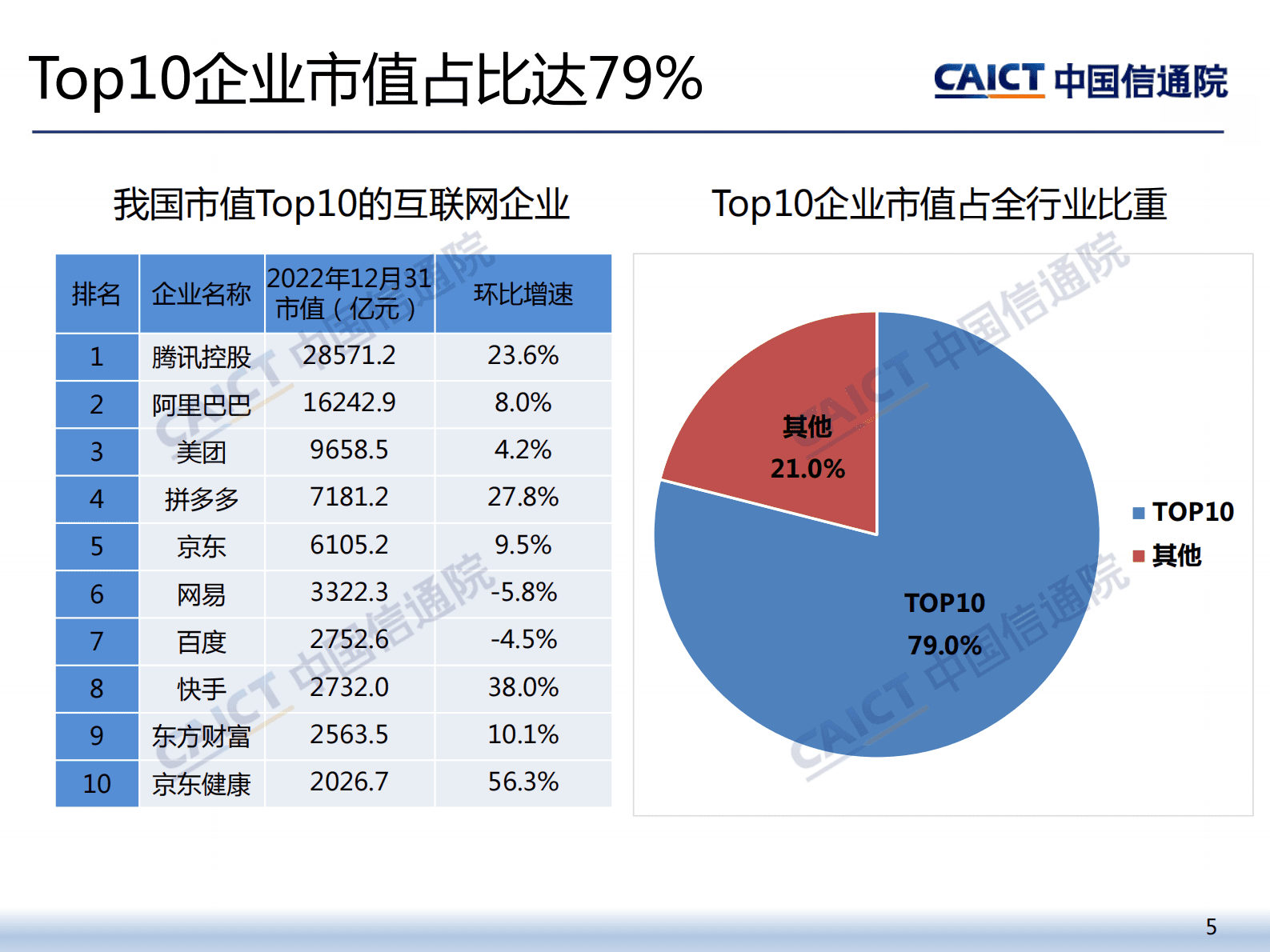 中国信通院：2022年四季度我国互联网上市企业运行情况 第5页