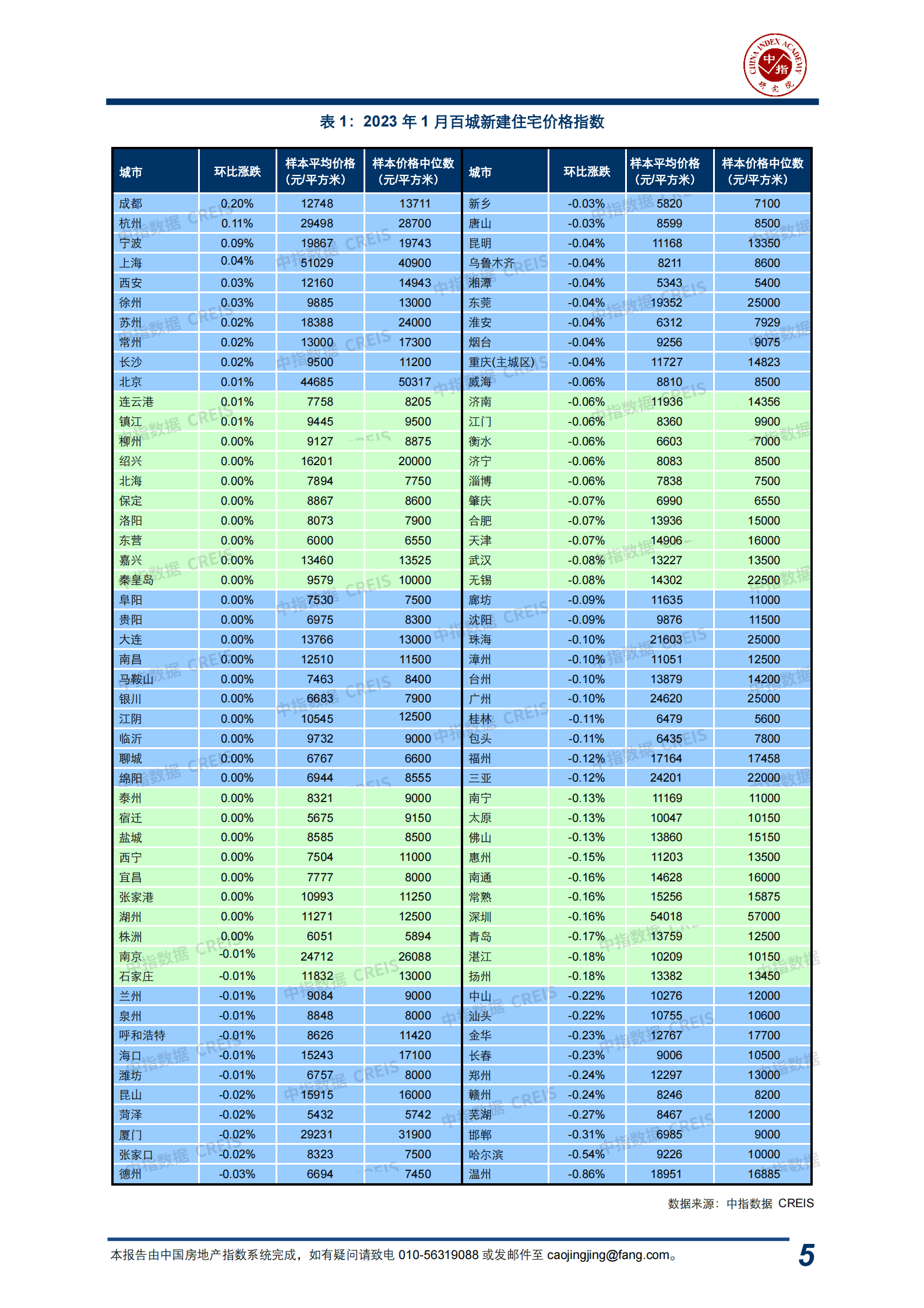 中指云：中国房地产指数系统百城价格指数报告（2023年1月） 第6页
