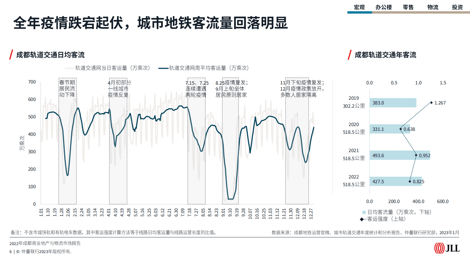 仲量联行：2022年成都商业与物流地产报告 第6页