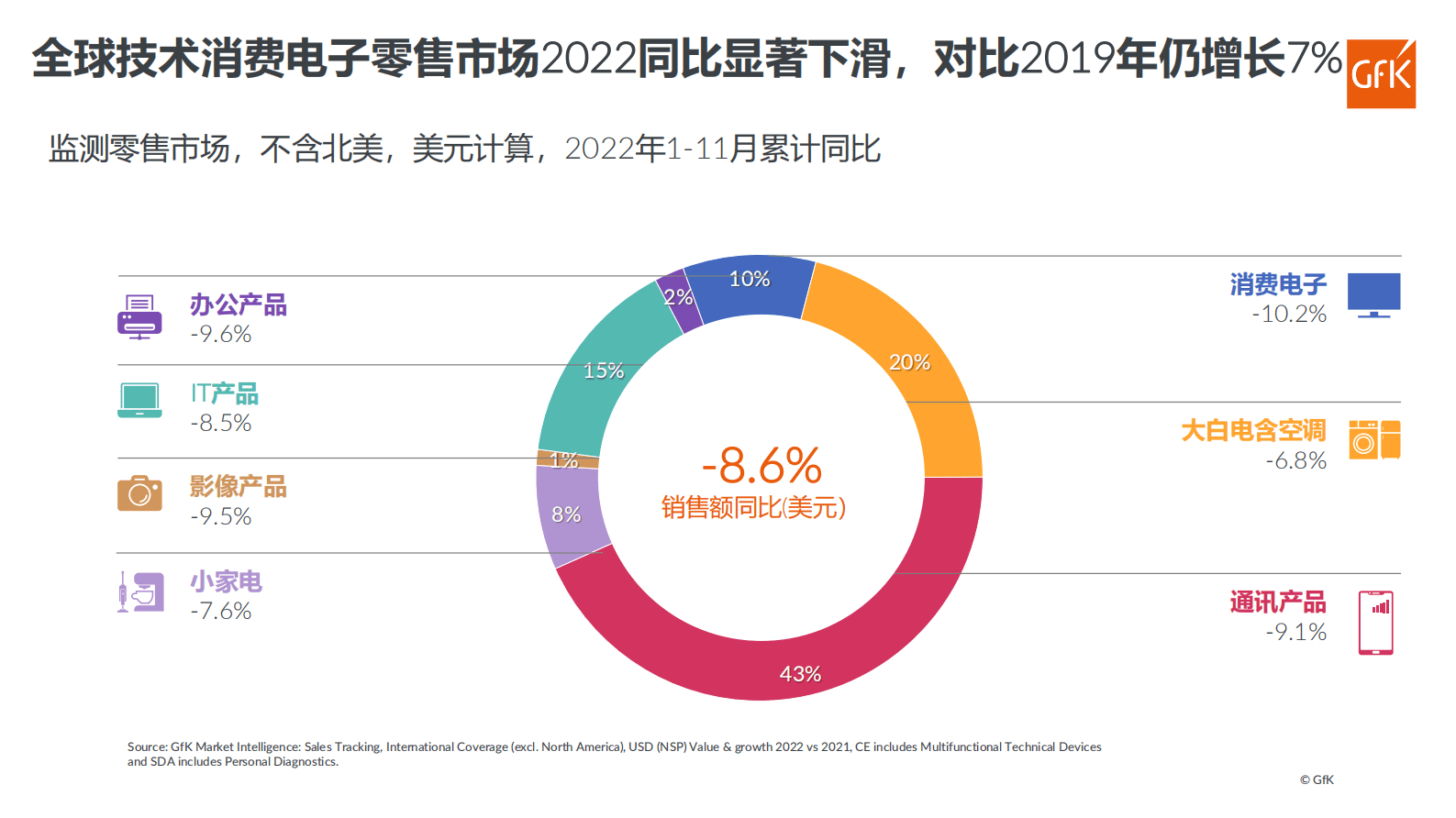 Gfk：2023全球家电品牌格局与市场浅析 第3页