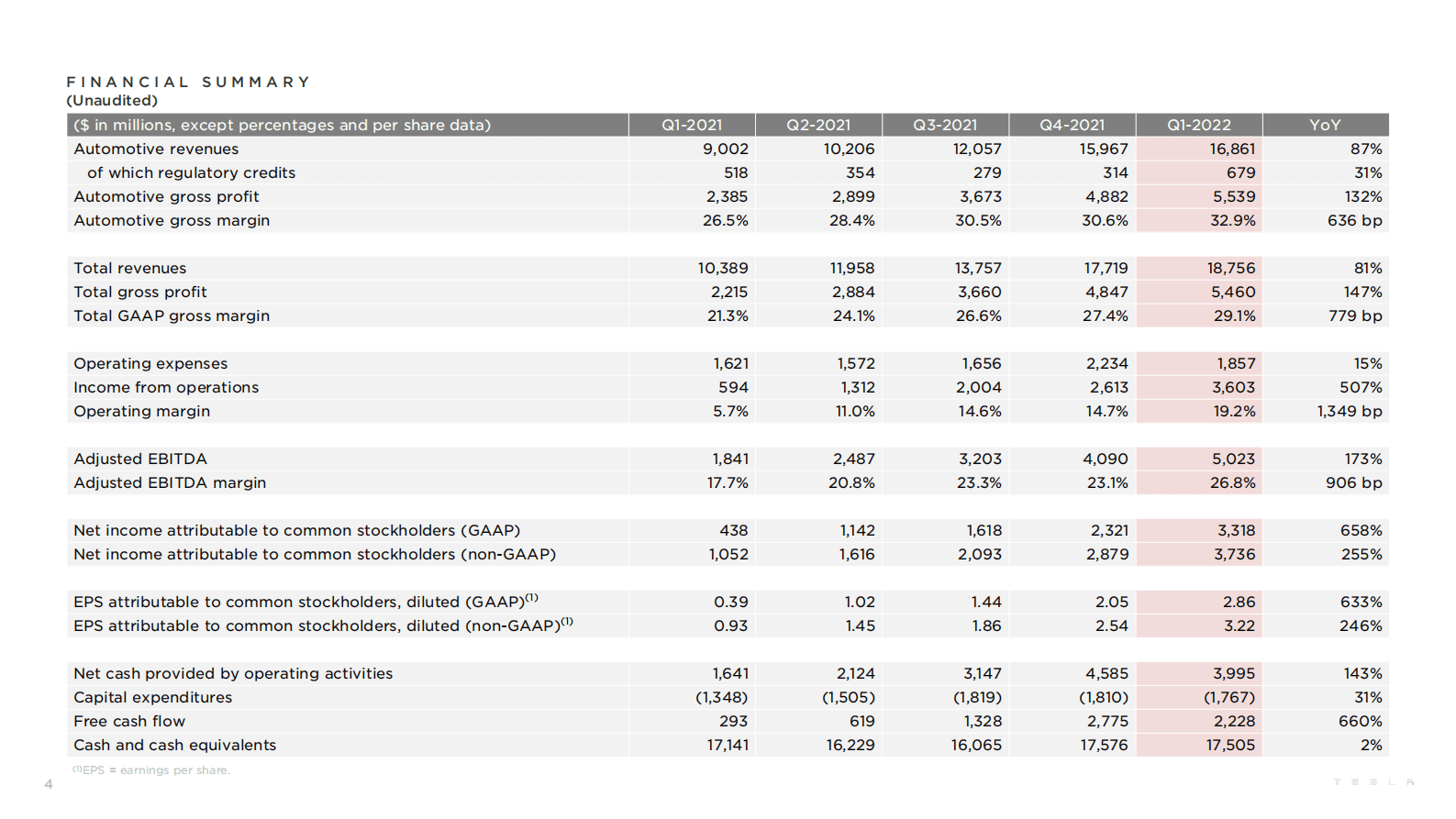 TSLA-Q1-2022-Update 第4页