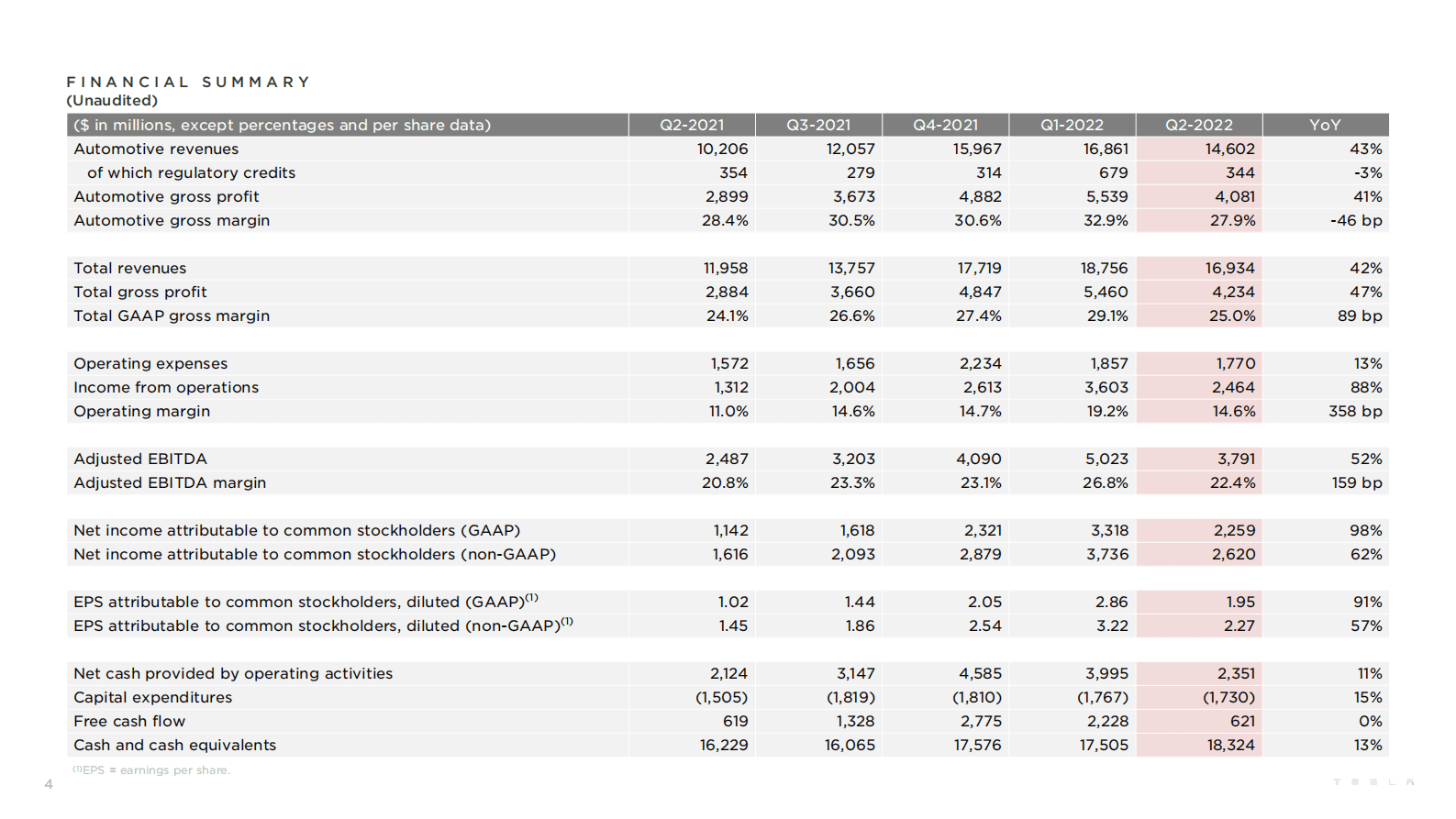tsla-q2-22-update 第4页