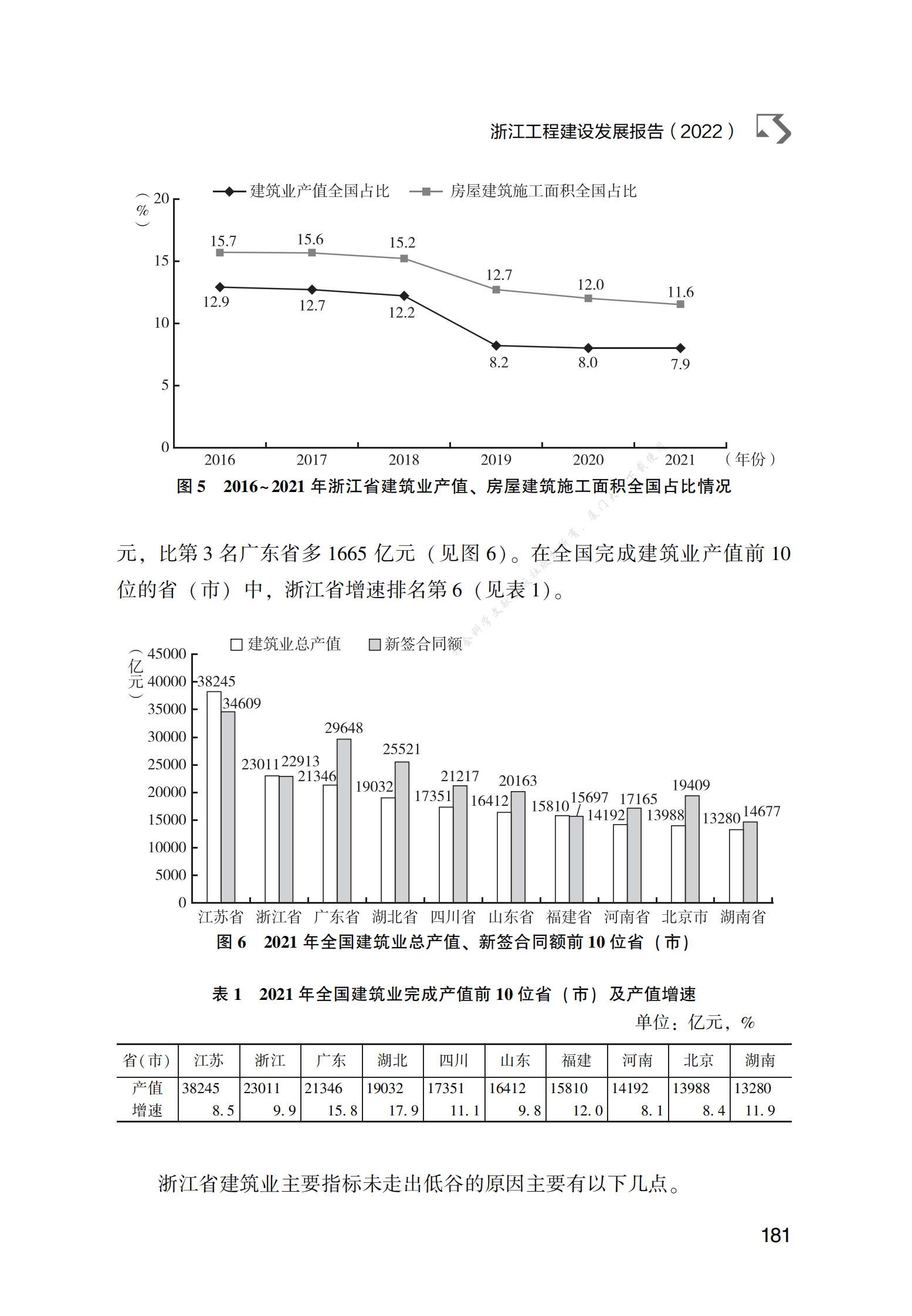浙江工程建设发展报告（2022） 第6页