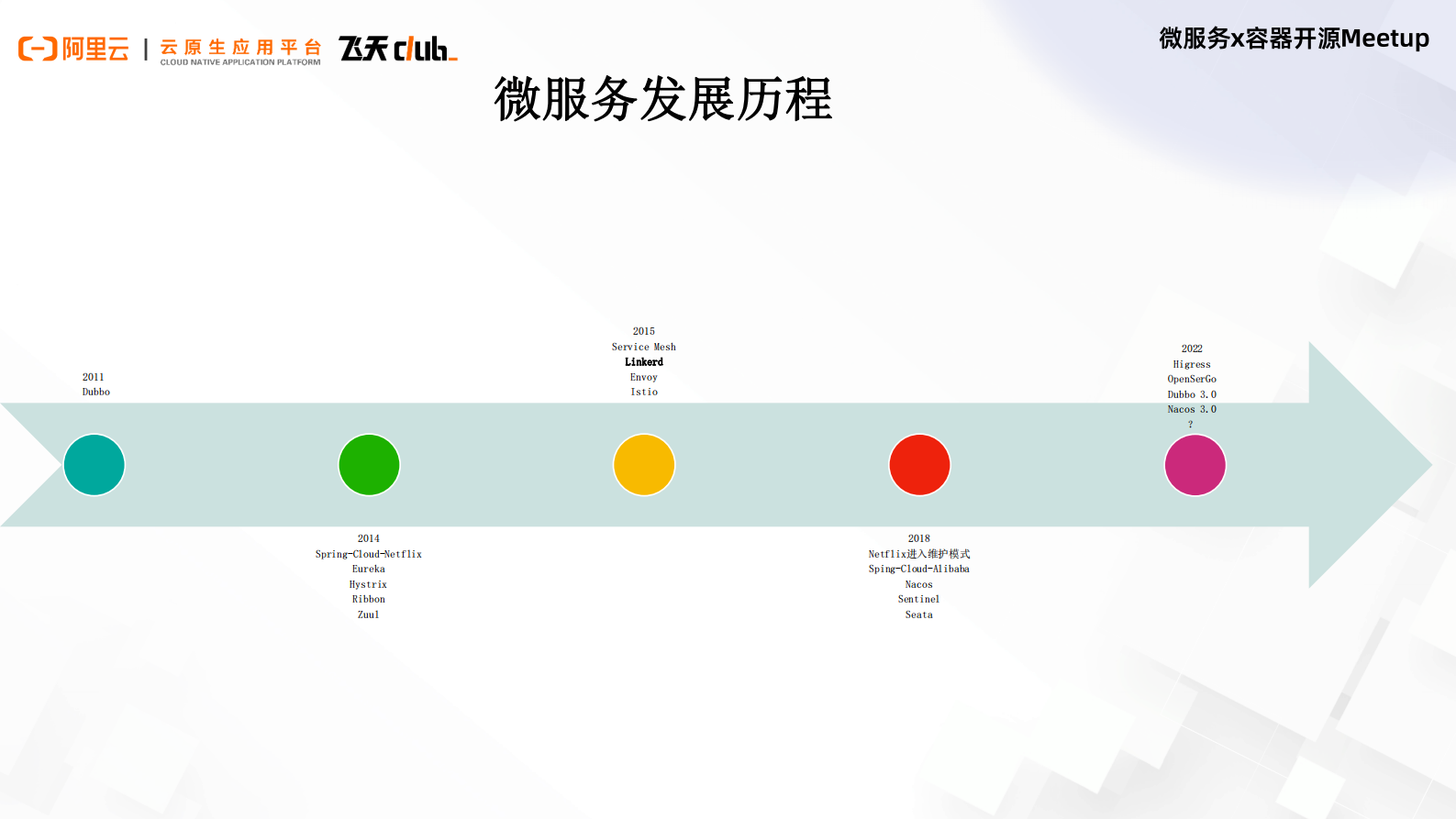 阿里云：微服务x容器开源开发者MeetupPPT合辑 第6页