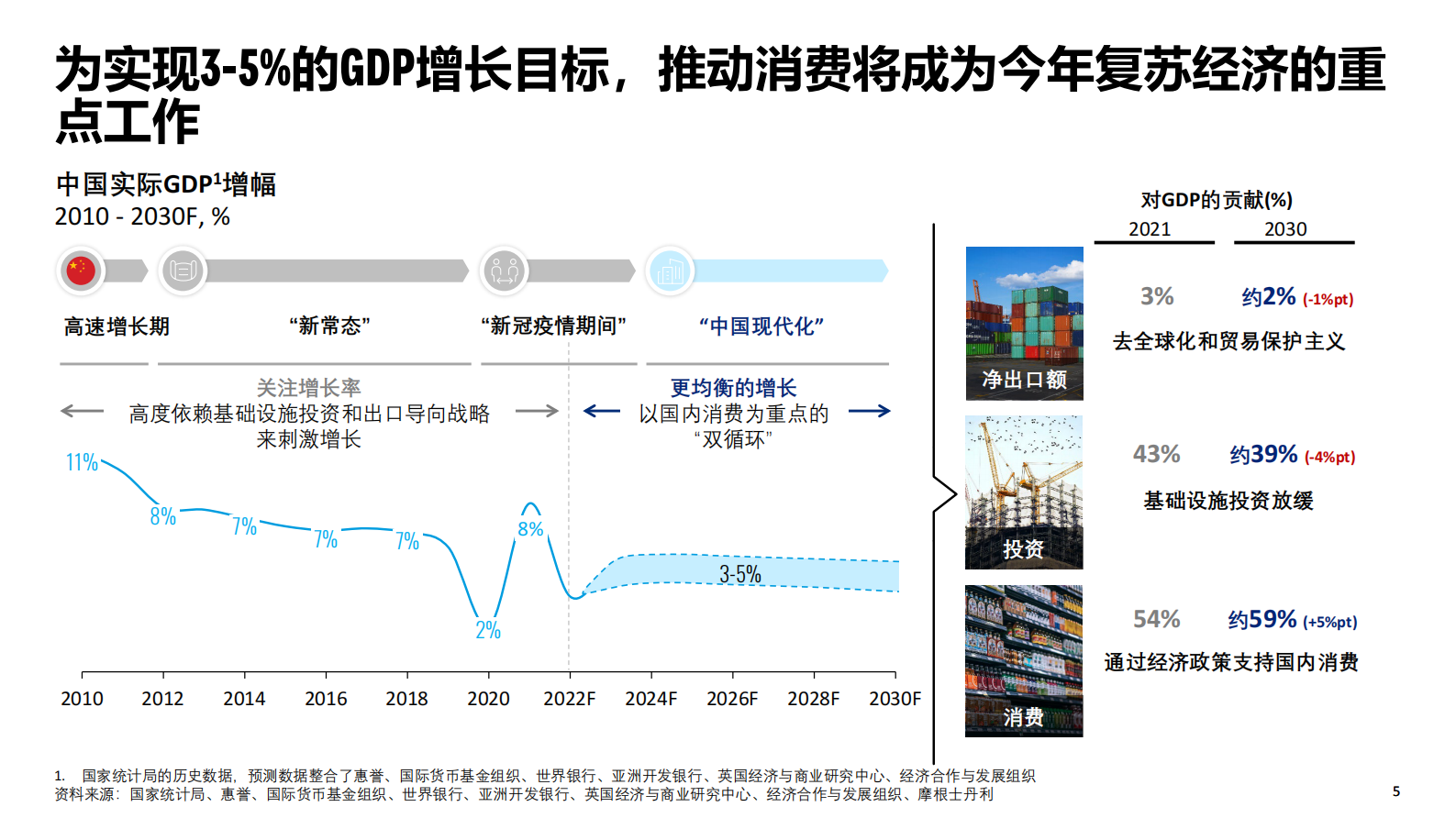奥纬咨询：中国消费复苏展望：2023年及以后，中国消费市场将有哪些新的变化？ 第5页