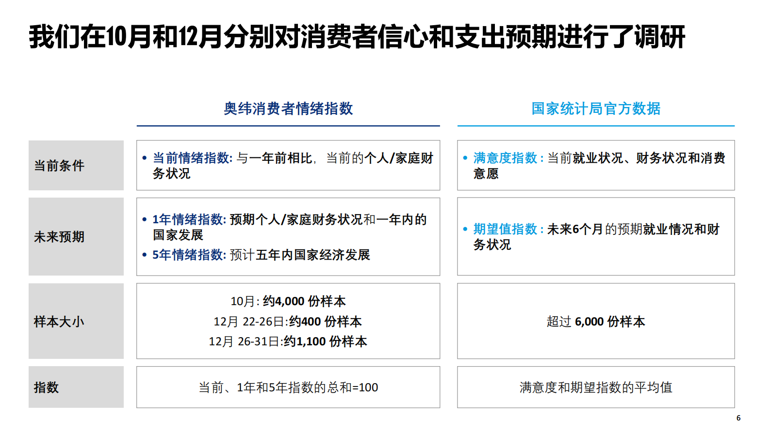 奥纬咨询：中国消费复苏展望：2023年及以后，中国消费市场将有哪些新的变化？ 第6页