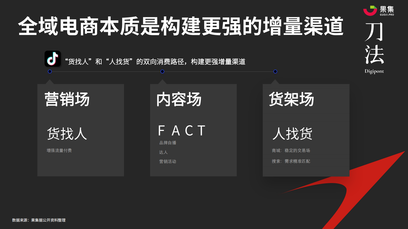 果集：品牌如何利用社媒电商数据归因，找到发展机遇？ 第5页