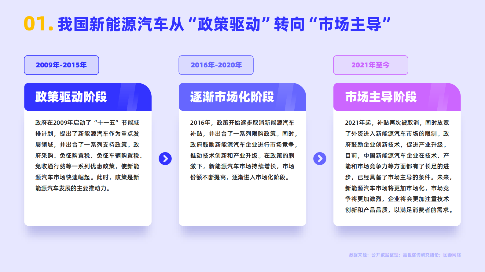 嘉世咨询：2022国内新能源汽车行业简析报告 第2页