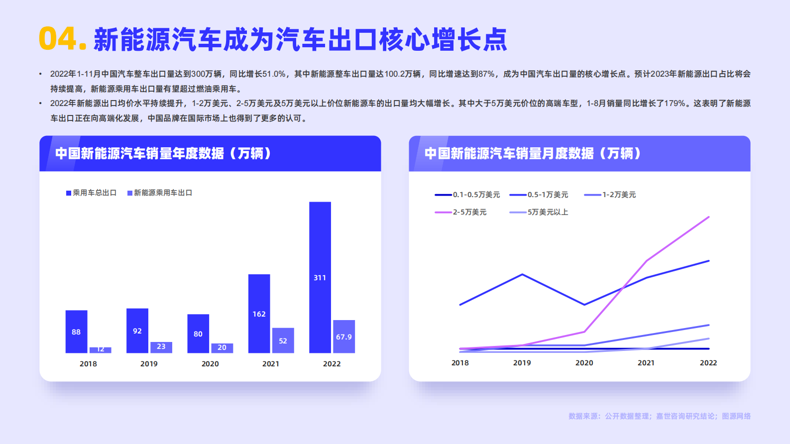 嘉世咨询：2022国内新能源汽车行业简析报告 第5页