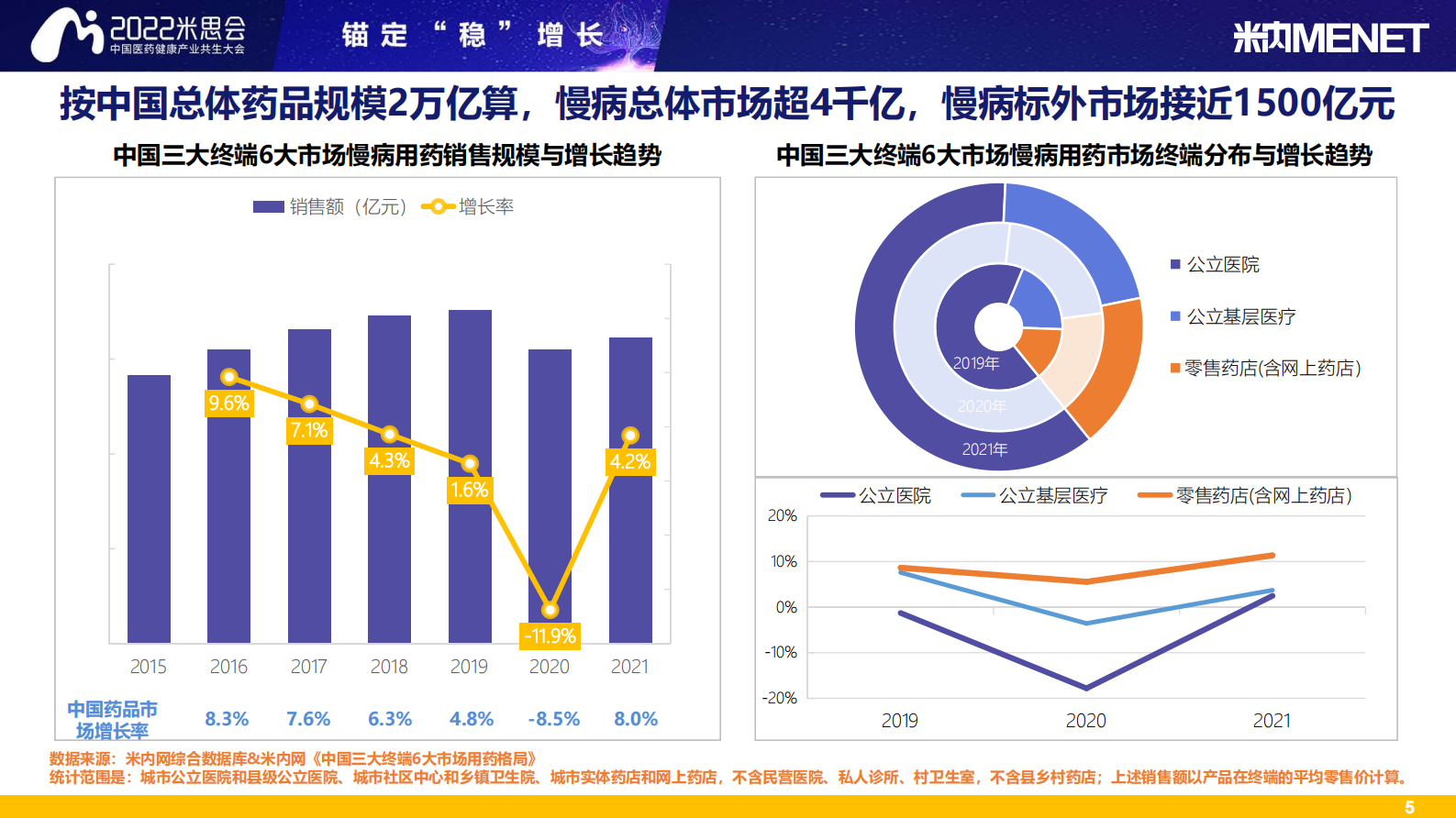 米内：2022慢病用药零售市场分析报告 第5页