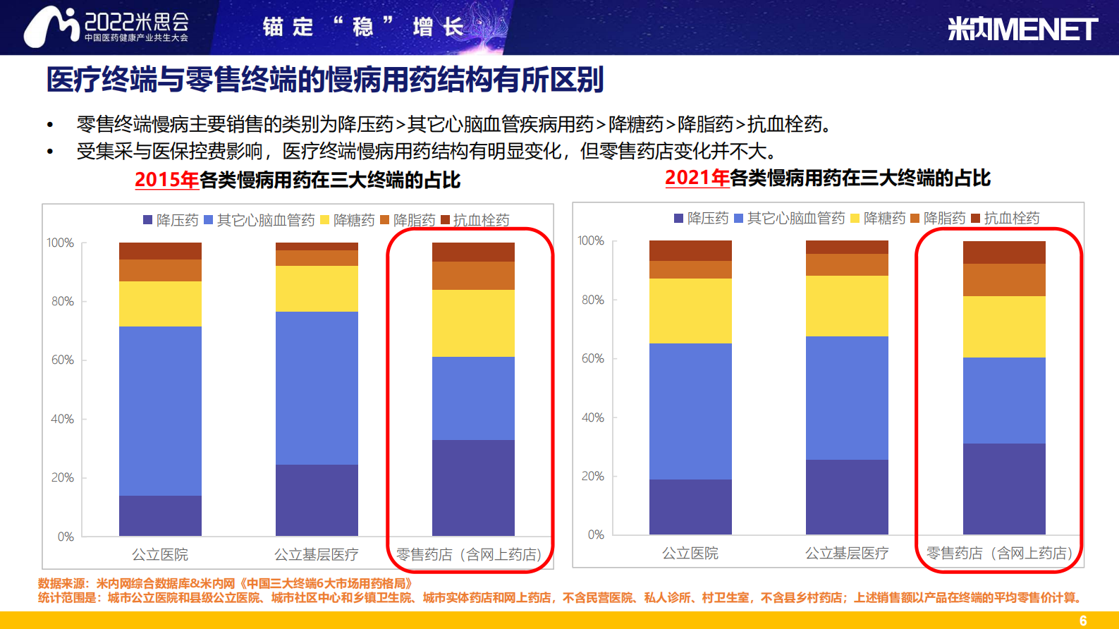 米内：2022慢病用药零售市场分析报告 第6页
