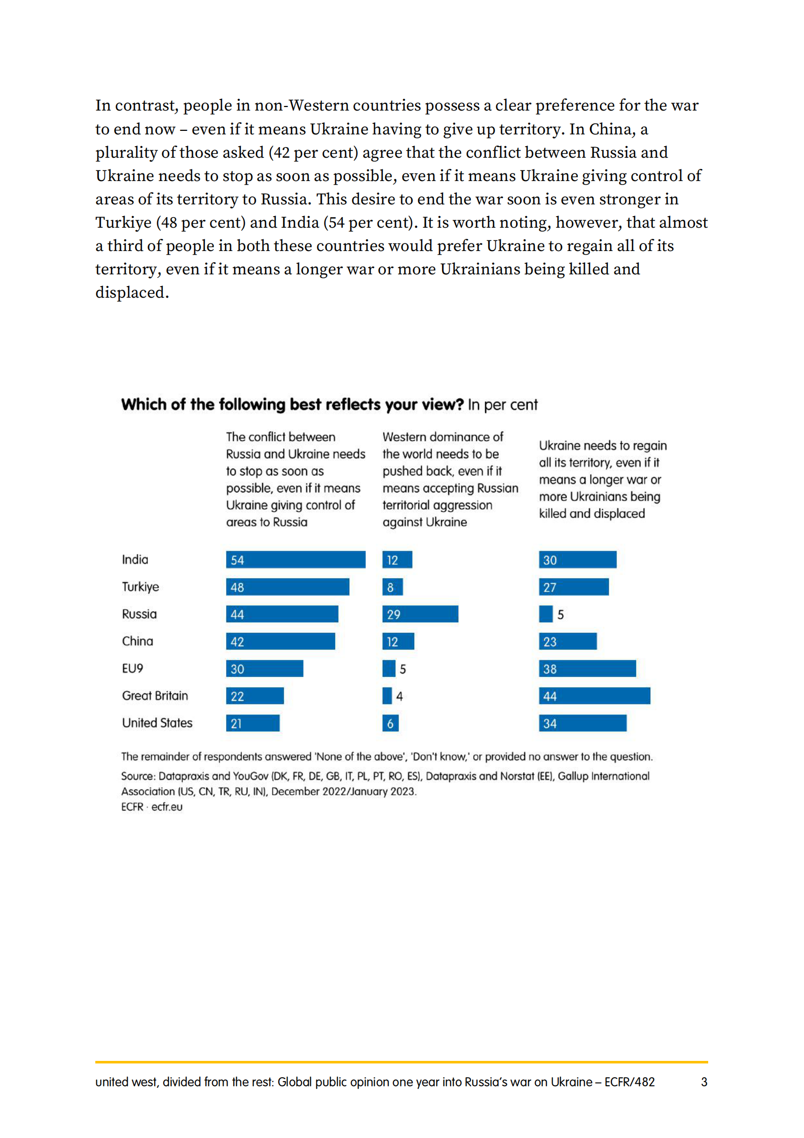 欧洲对外关系委员会：俄罗斯对乌克兰战争一年后的全球舆论【英文版】 第3页