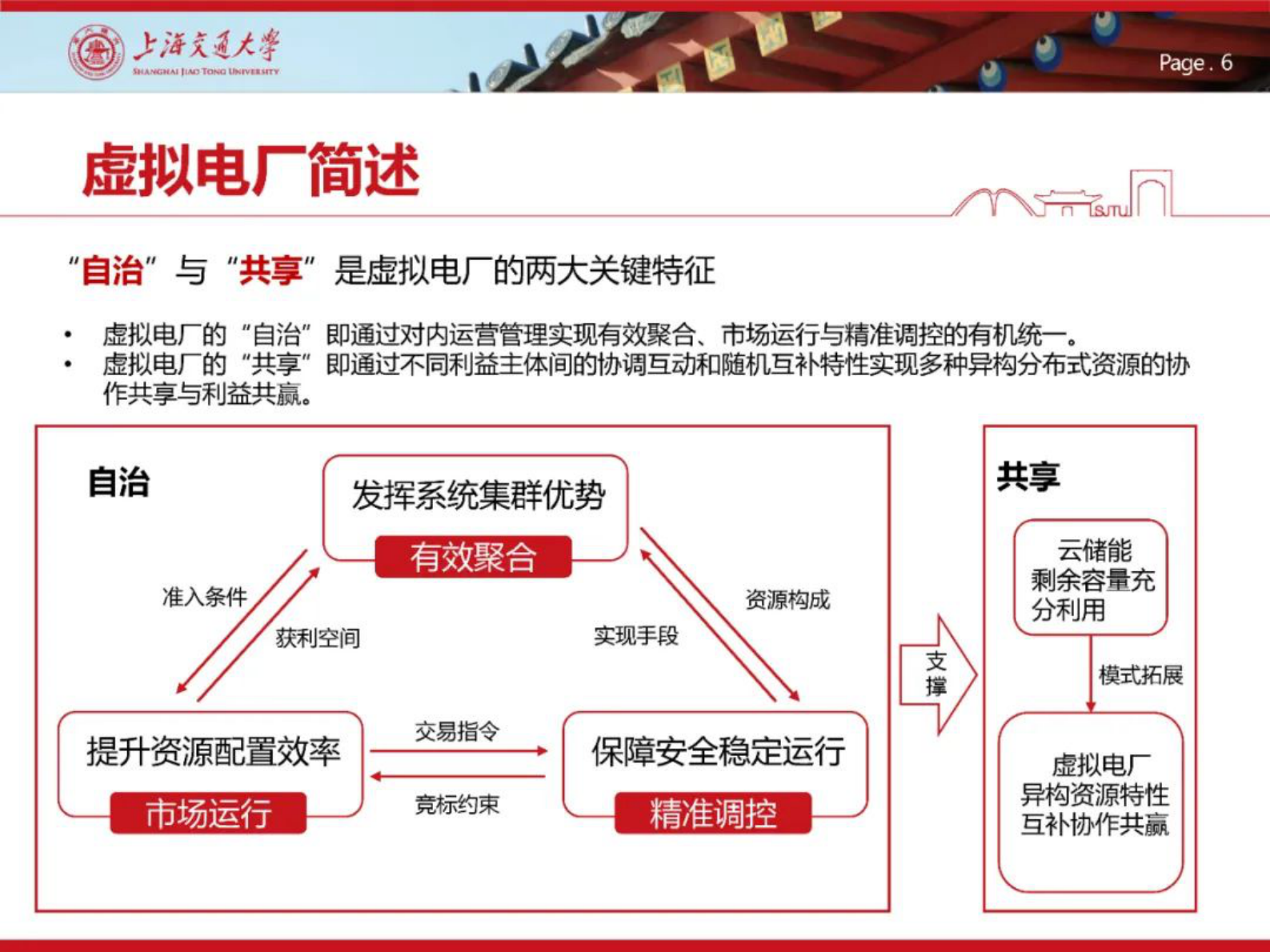 上海交通大学艾芊：适用于虚拟电厂的可信交易 第6页