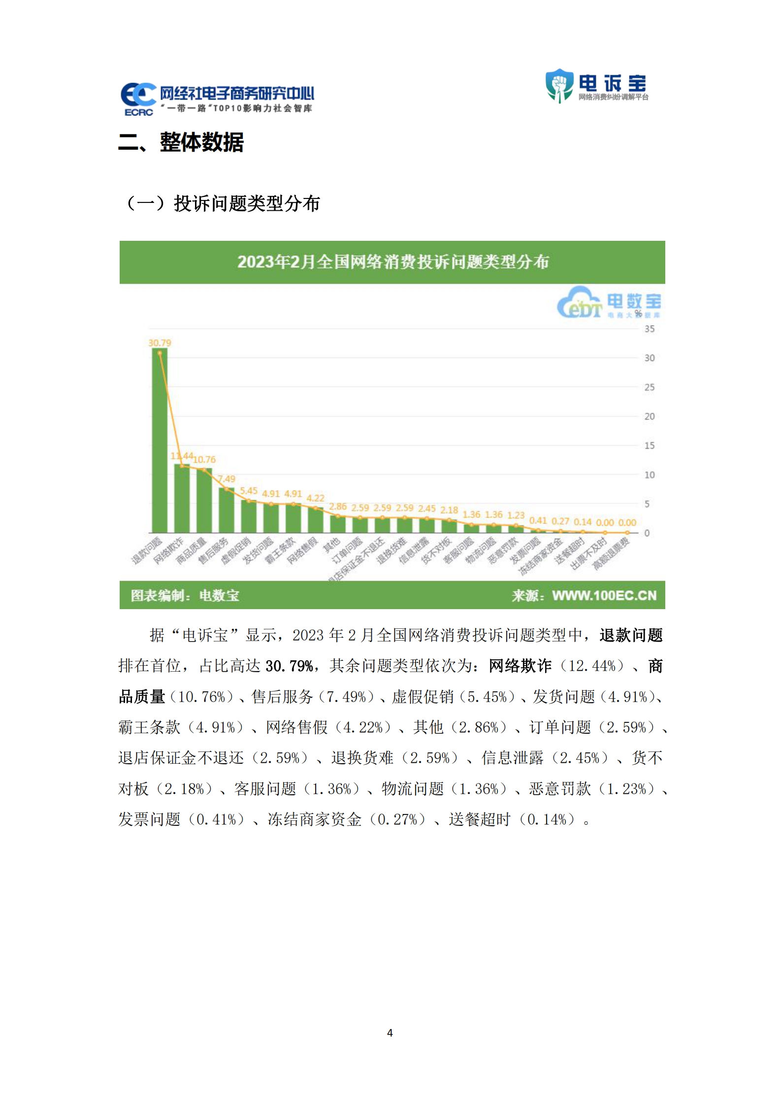 网经社：2023年2月中国电子商务用户体验与投诉数据报告 第4页