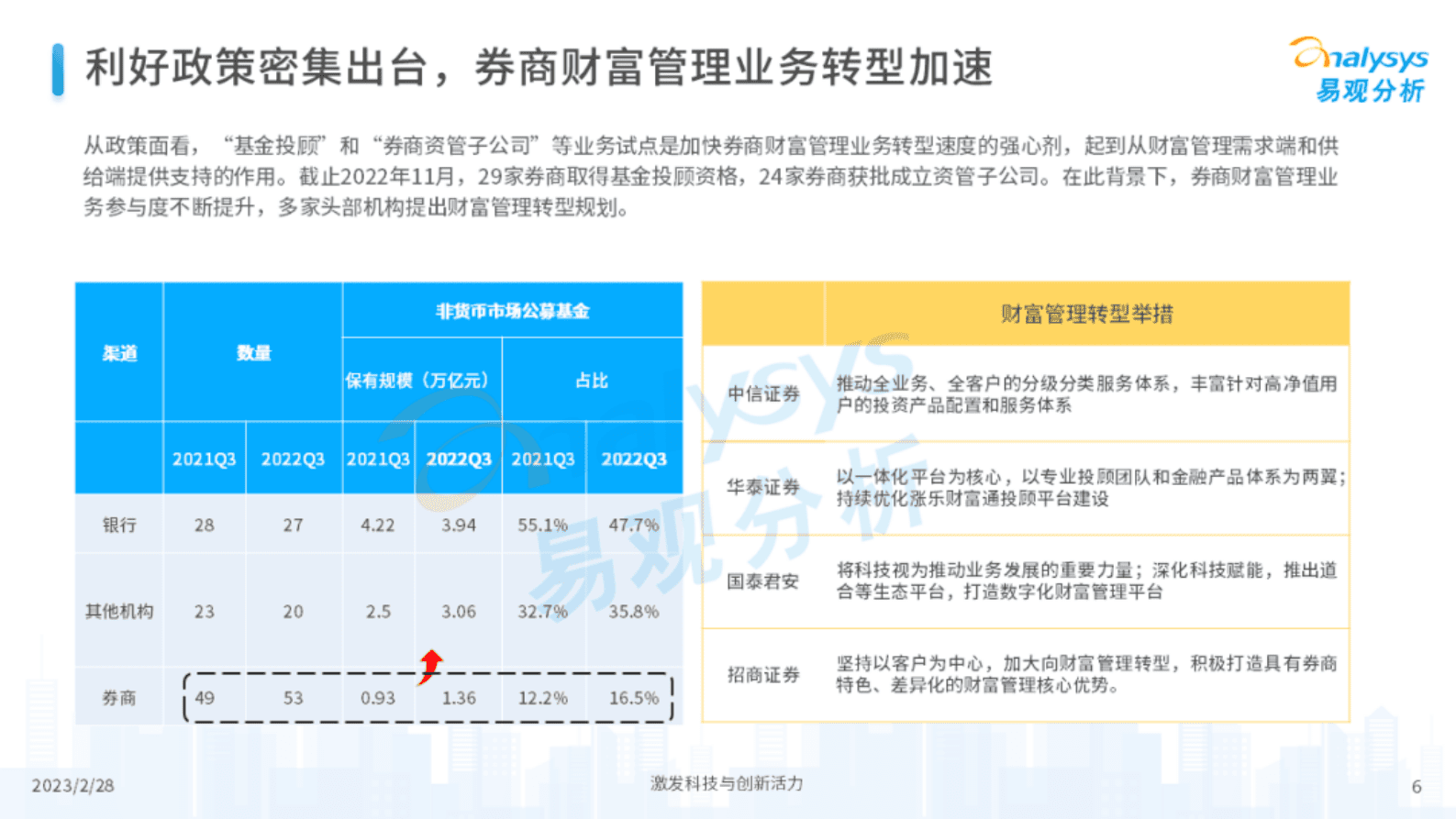 易观分析：2022年证券行业年度专题分析 第6页