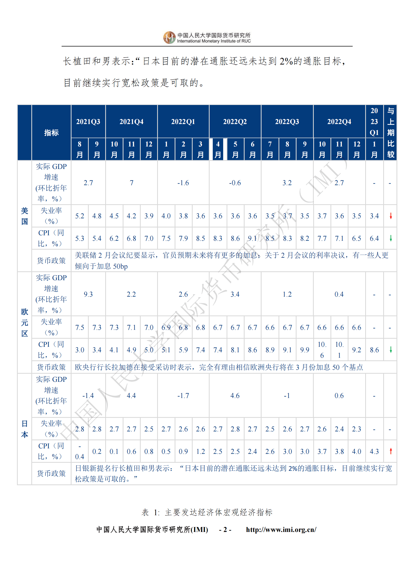 IMI：2023年2月宏观经济月度分析报告（总第70期） 第6页