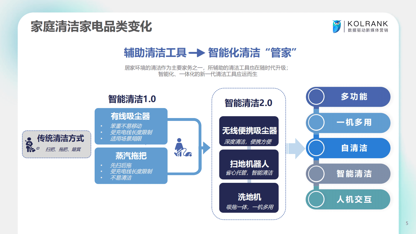 KOLRANK：2023清洁家电行业营销洞察报告 第5页