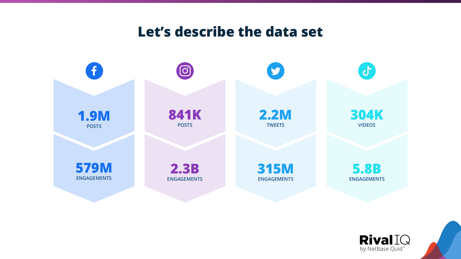 RivalIQ：2023年社交媒体行业基准报告【英文版】 第6页