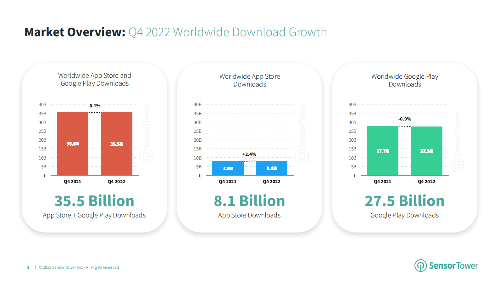 Sensor Tower：2022年第四季度应用报告【英文版】 第4页