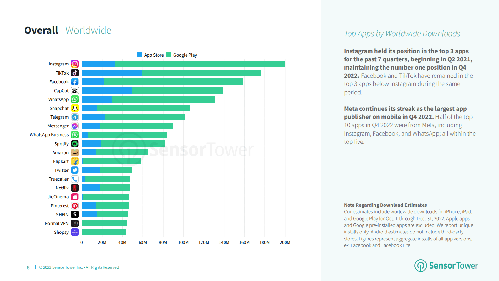 Sensor Tower：2022年第四季度应用报告【英文版】 第6页