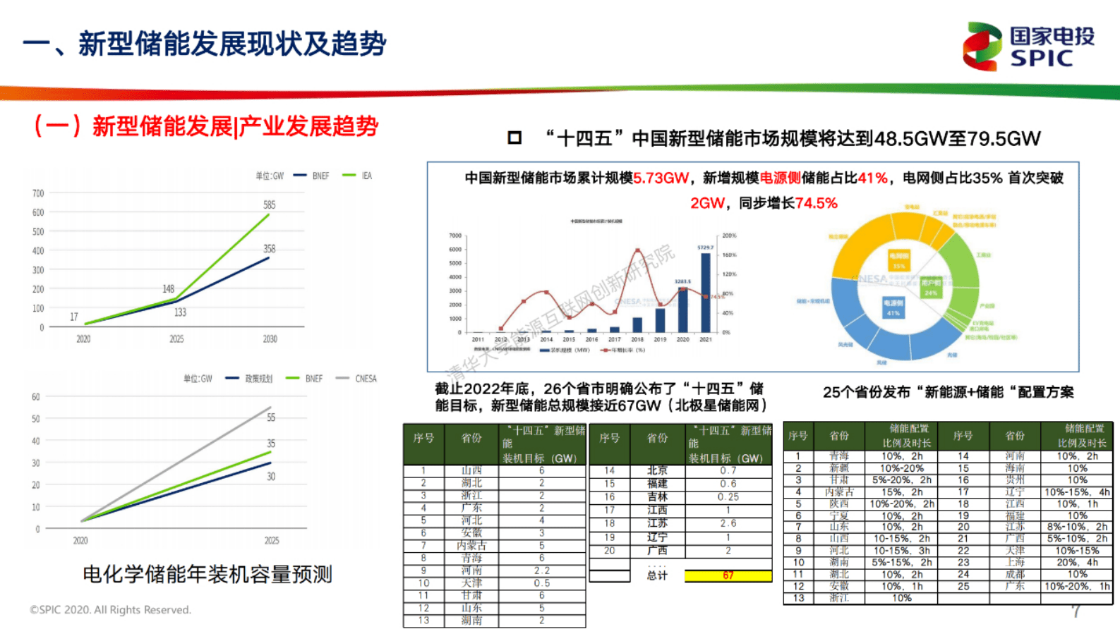 国家电投：新型储能技术创新及绿色实践 第6页