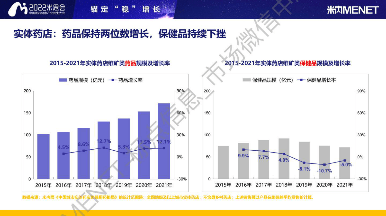 米内：2022维矿类药物零售市场与消费行为分析报告 第5页