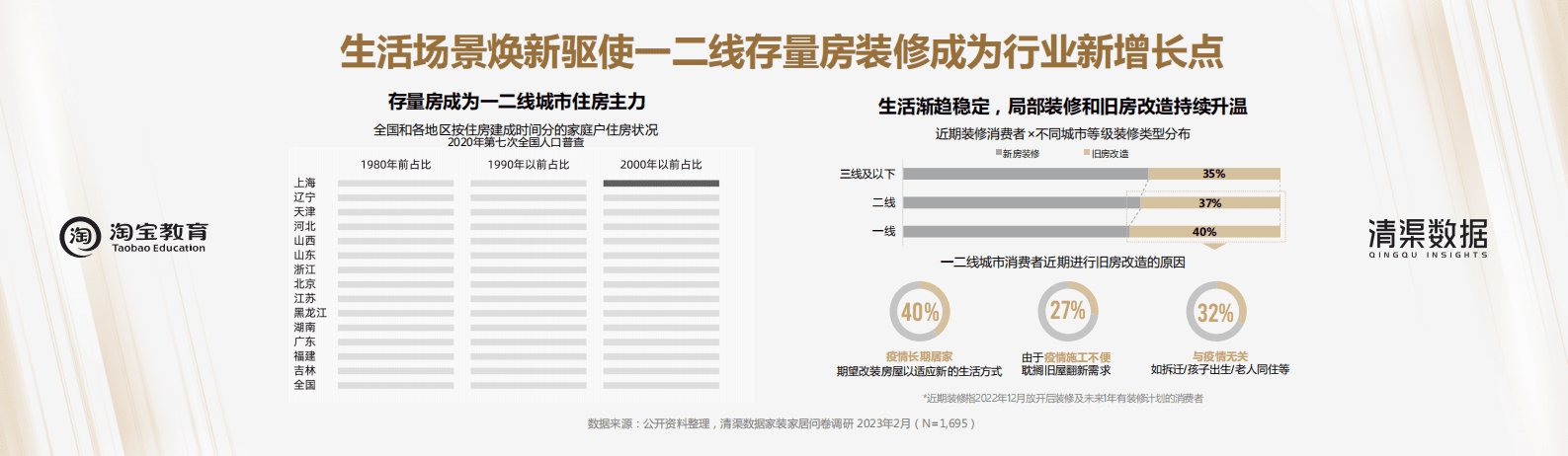 清渠数据：疫情后时代家装家居消费趋势洞察 第3页