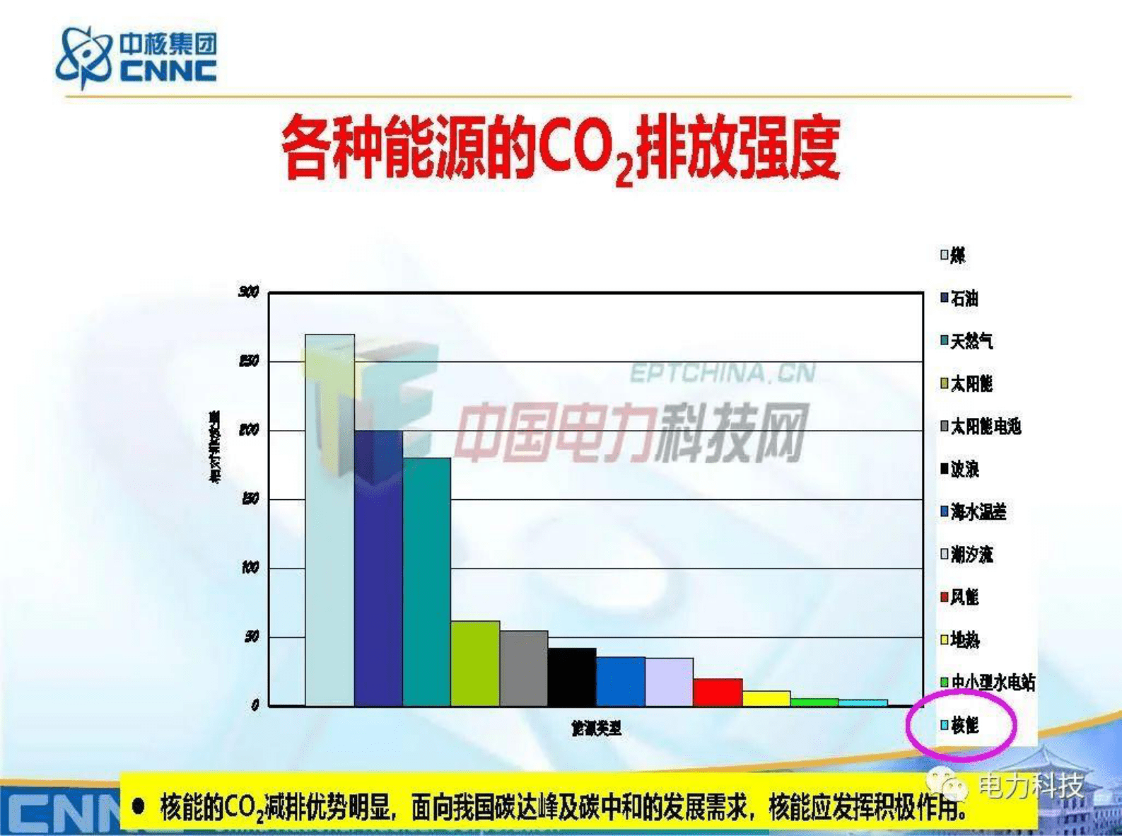 张东辉：碳中和目标下的核能方案 第6页
